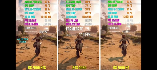 بنچمارک دو کارت گرافیک RX 7900 XTX و RX 7900 XT در بازی Horizon Zero Dawn