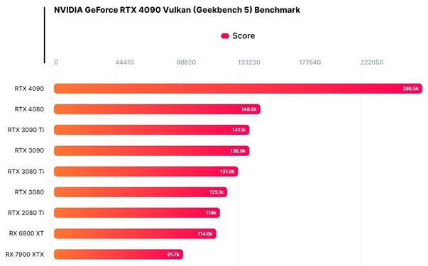 امتیاز ضعیف کارت گرافیک AMD RX 7900 XTX