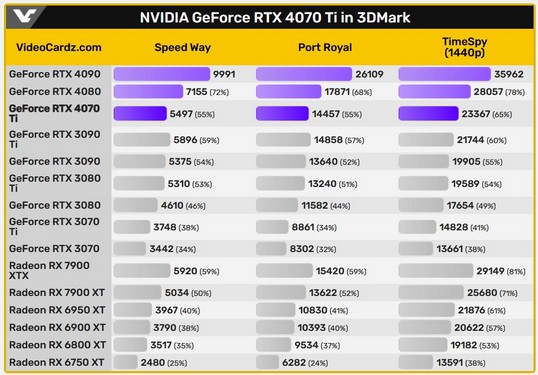 نتایج بنچمارک 3DMark کارت گرافیک RTX 4070 Ti انویدیا