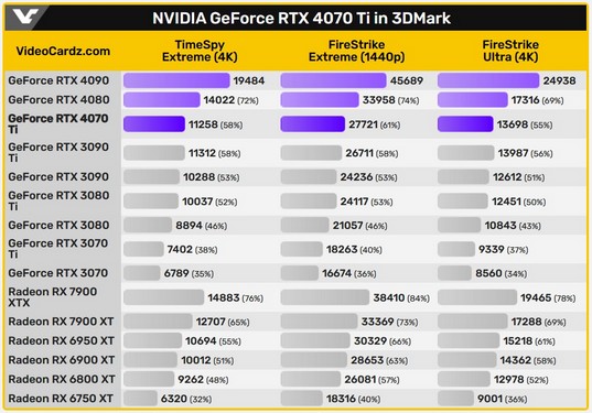 RTX 4070 Ti کندتر از کارت گرافیک Radeon RX 7900