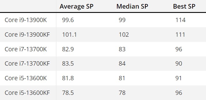 بهترین پردازندههای اینتل برای اورکلاک