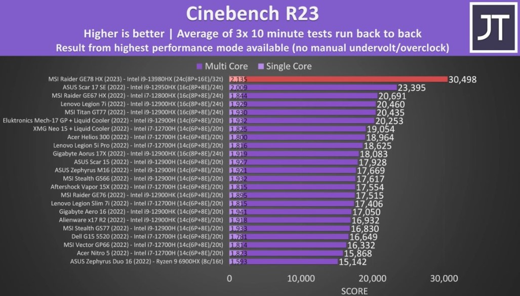 بنچمارک پردازنده 13980HX