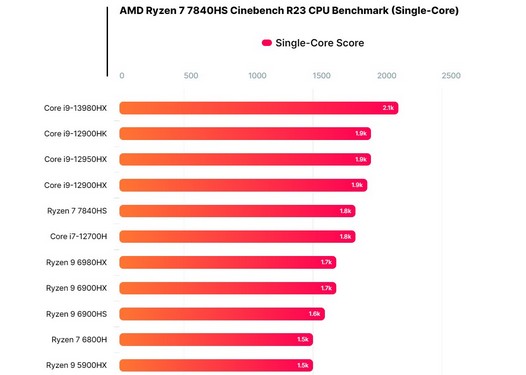 نتایج بخش تک هسته ای بنچمارک پردازنده AMD Ryzen 7 7840HS