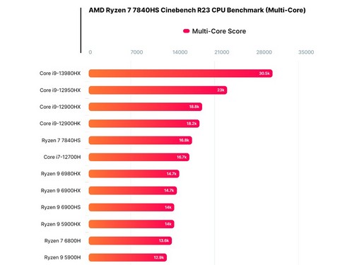 نتایج بخش چند هسته ای بنچمارک پردازنده AMD Ryzen 7 7840HS