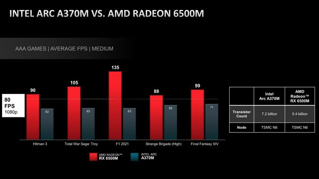 AMD-Radeon-RX-6500M-vs-ARC-A370M-scaled.jpg
