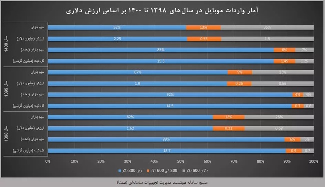 آمار واردات موبایل