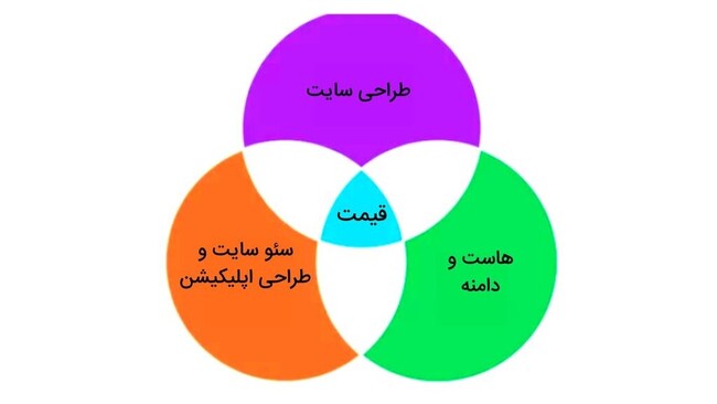 قیمت طراحی سایت