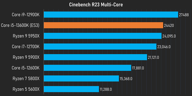 تست چند هستی ای CINEBENCH