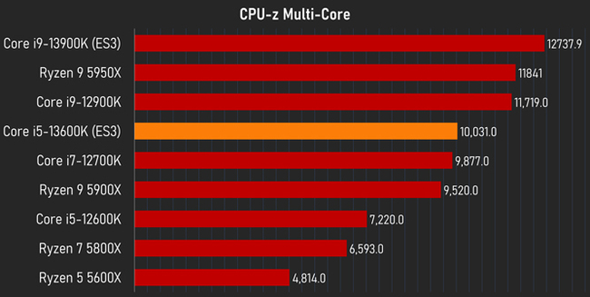 تست چند هسته ای CPU-Z