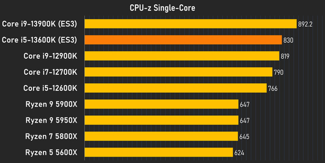 تست تک هسته ای CPU-Z