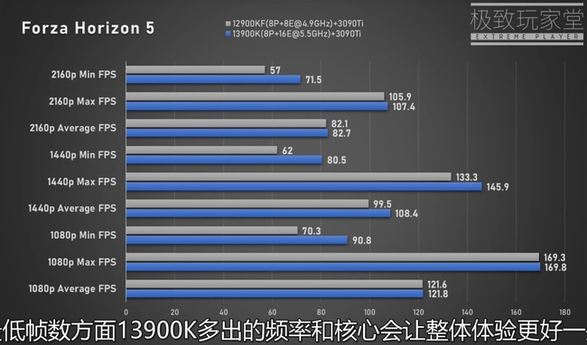 بنچمارک گیمینگ پردازنده 13900K