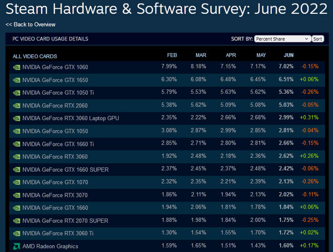 بیشترین کارت های موجود در استیم