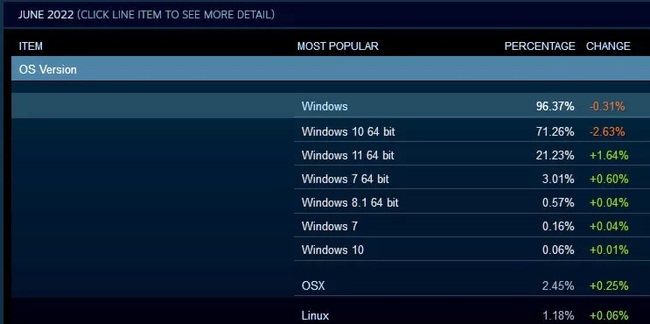 رده بندی سیستم عامل استیم