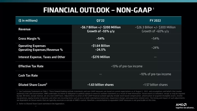 درآمد های AMD
