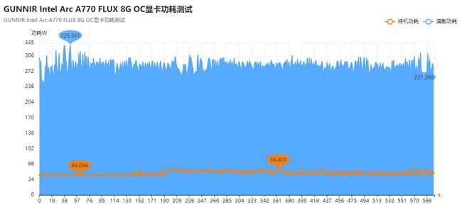 توان مصرفی کارت گرافیک arc a770 در هنگام تست