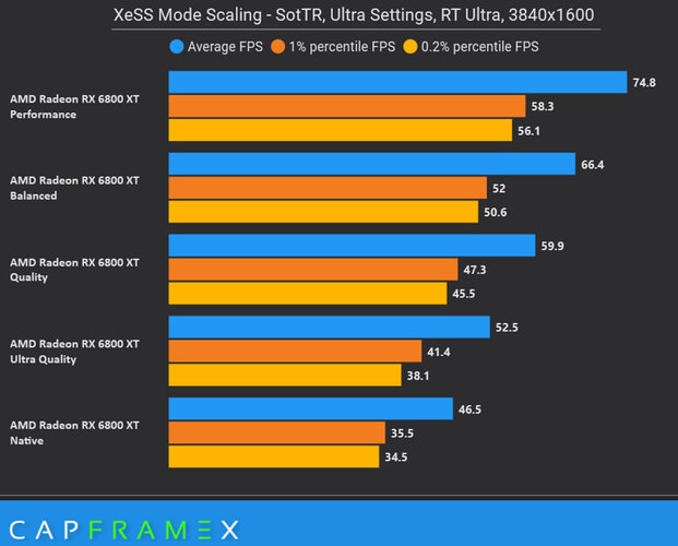 فناوری XESS روی AMD