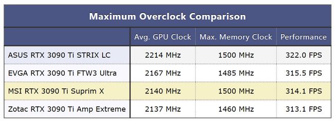 مقایسه اورکلاک کارت های گرافیک RTX 3090 Ti