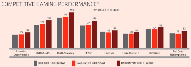 مقایسه کارت گرافیک rx 6700 با rx 6700 xt و rtx 3060 ti