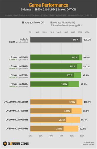 عملکرد کارت گرافیک RTX 4090 با محدود کردن توان برد