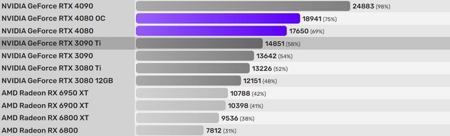 بنچمارک کارت گرافیک RTX 4080