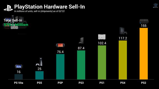 میزان فروش کنسول های پلی استیشن