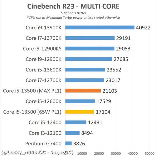 بنچمارک پردازنده Core i5-13500