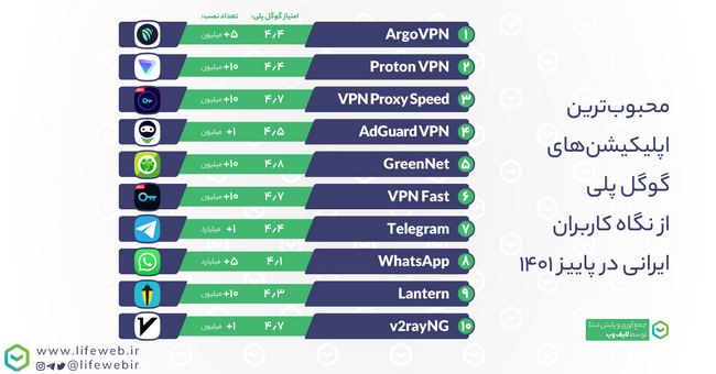 10 اپلیکیشن برتر کاربران ایرانی گوگل پلی