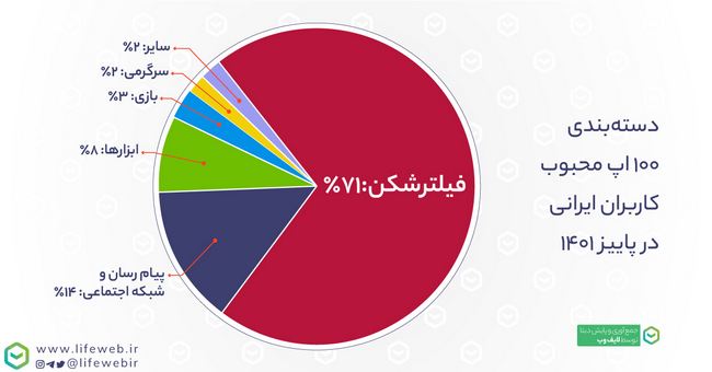 نمودار 100 اپلیکیشن برتر کاربران ایرانی گوگل پلی