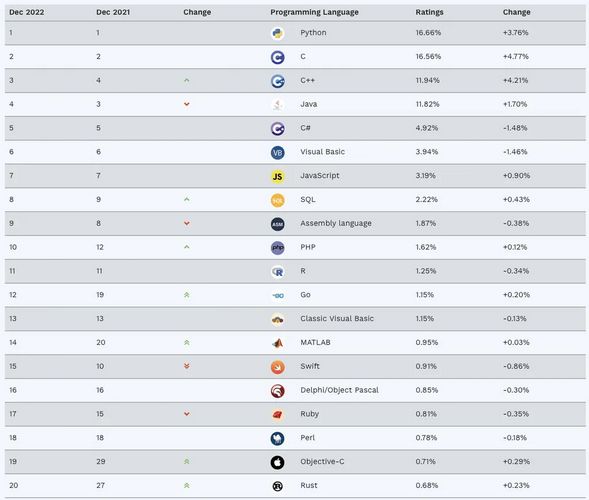 لیست محبوب ترین زبان های برنامه نویسی