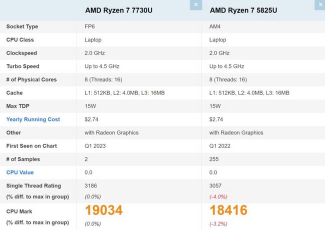 تست پردازنده ryzen 7-7730u