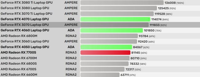 بنچمارک گرافیک Radeon RX 7700S موبایل