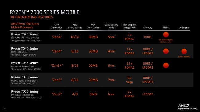 مشخصات سری ryzen 7000 موبایل