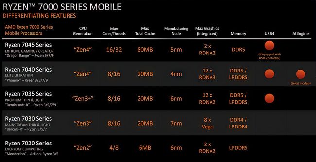 مشخصات پردازنده های سری Ryzen 7000 موبایل