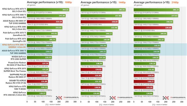 بنچمارک کارت گرافیک RTX 3060 Ti