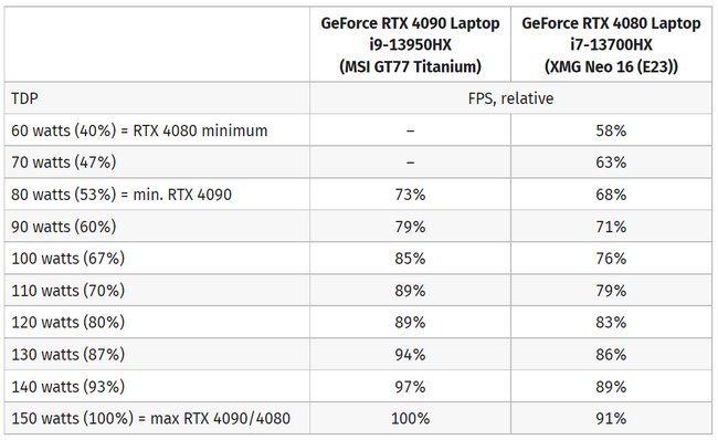 مقایسه عملکرد RTX 4090 و RTX 4080 با توان متفاوت