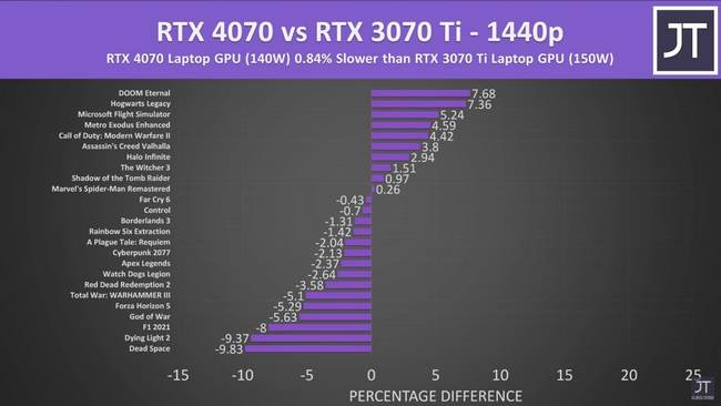 عملکرد RTX 4070 لپ تاپ