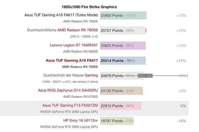بنچمارک پردازنده گرافیکی Radeon RX 7600S