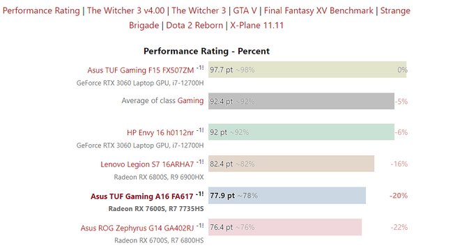 بنچمارک پردازنده گرافیکی Radeon RX 7600S