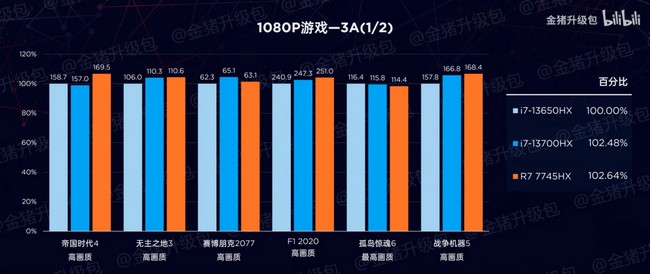 بنچمارک پردازنده Ryzen 7 7745HX