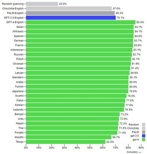 دقت پاسخ به سوالات در زبان‌های مختلف و مقایسه با مدل‌های زبانی دیگر