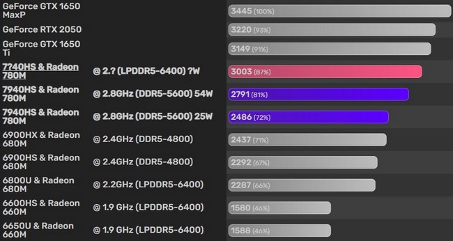 تست گرافیک داخلی Radeon 780M