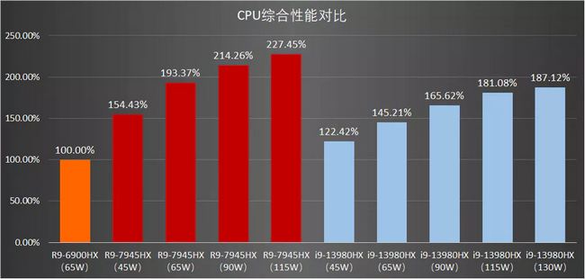 بنچمارک پردازنده Ryzen 9 7945HX