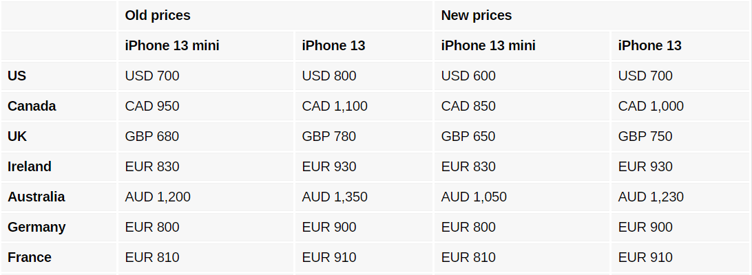 Apple new price list لیست قیمت جدید و قدیم گوشیهای آیفون 13 و آیفون 12