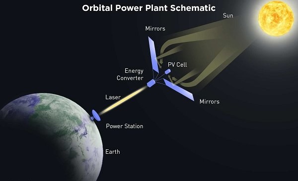 Orbital-Power-Plant-Schematic-china پنل خورشیدی در فضا راهحل تامین انرژی تجدیدپذیر دائمی