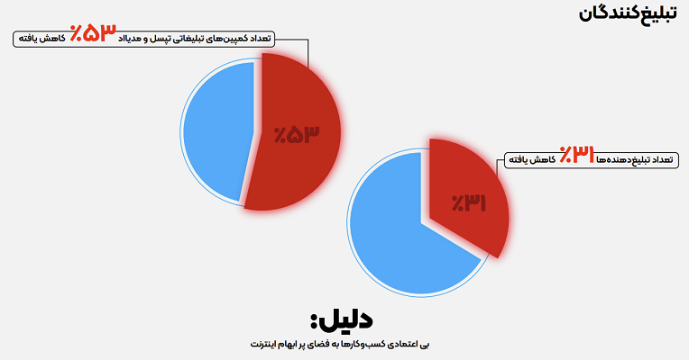 Iran-Internet-Filtering ضرر مالی صنعت تبلیغات آنلاین پس از اختلال اینترنت در ایران