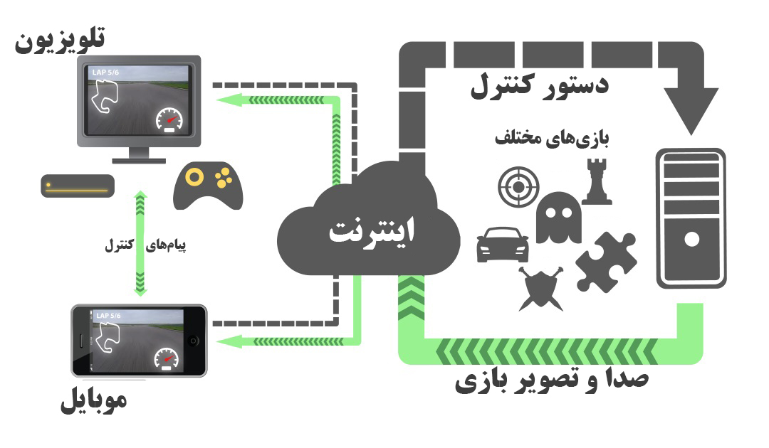 نحوه کار سرویس گیمینگ ابری