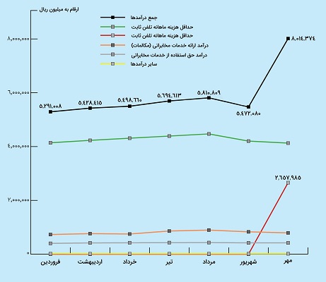 جدول درآمد مخابرات ایران طی چند ماه گذشته تا به امروز