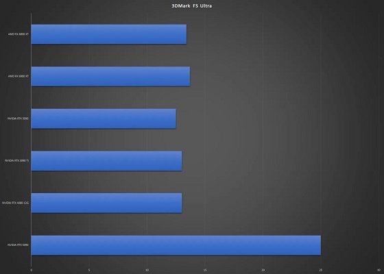 عملکرد نه چندان رضایت‌بخش کارت گرافیک کنسل شده RTX 4080 12GB