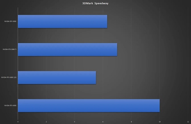 عملکرد نه چندان رضایت‌بخش کارت گرافیک کنسل شده RTX 4080 12GB