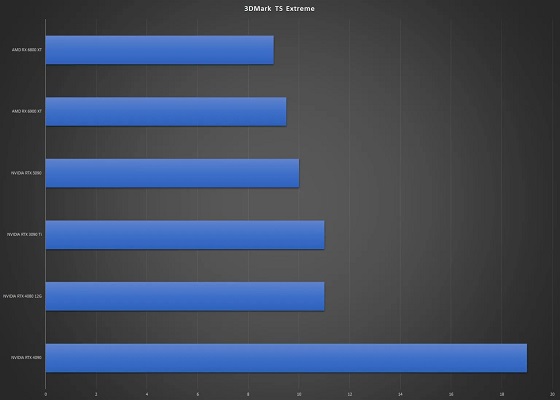 عملکرد نه چندان رضایت‌بخش کارت گرافیک کنسل شده RTX 4080 12GB
